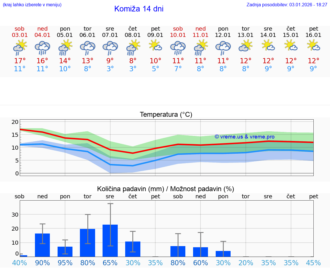 VREME 15 DNI Komiža