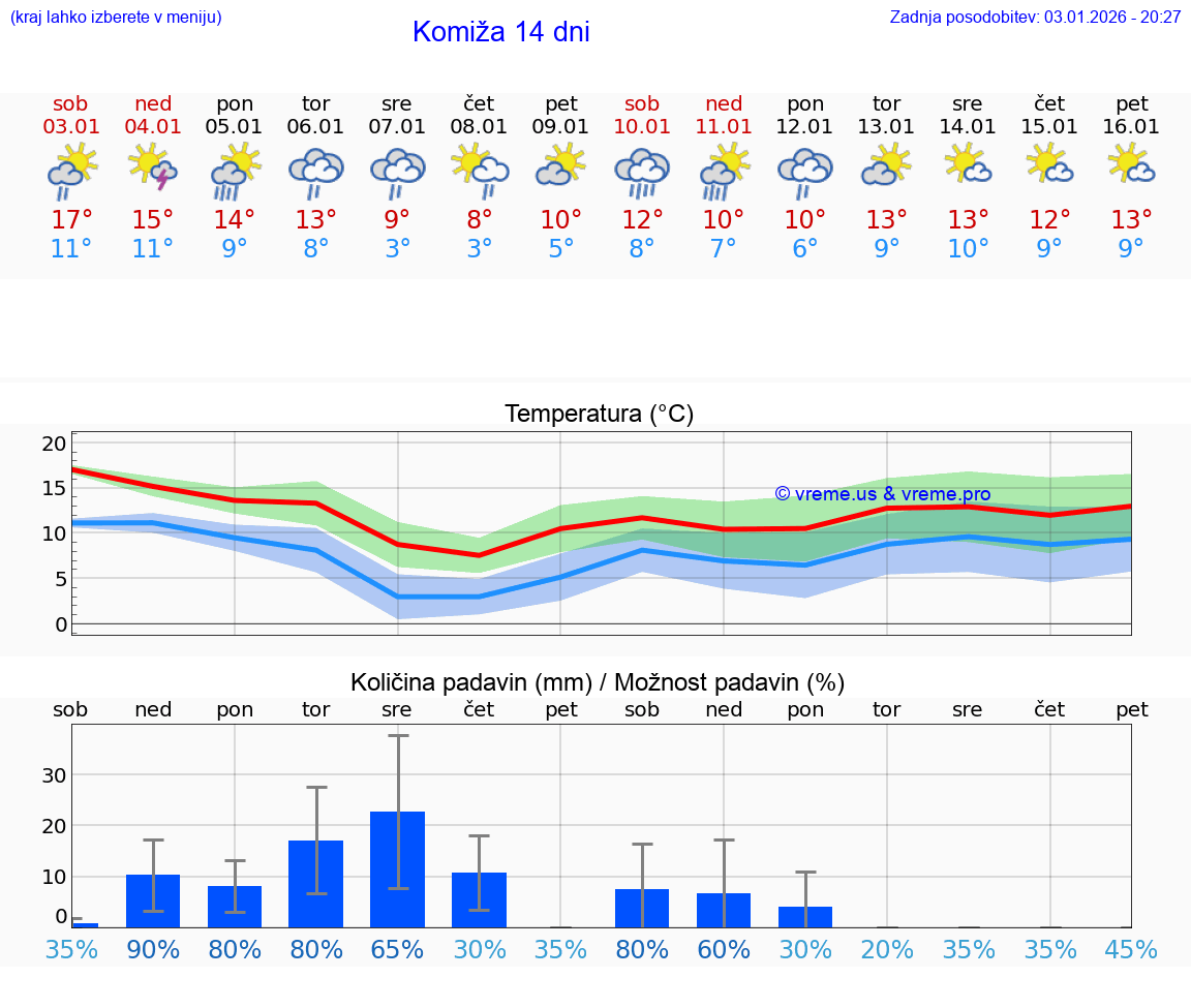 VREME 25 DNI Komiža