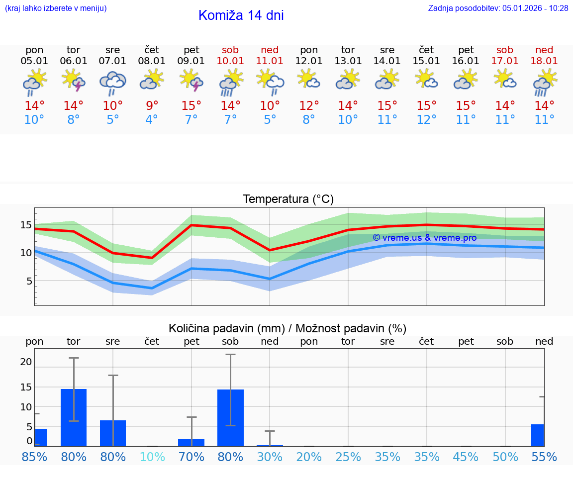 VREME 25 DNI Komiža
