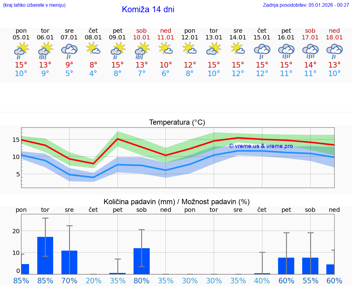 VREME 25 DNI Komiža