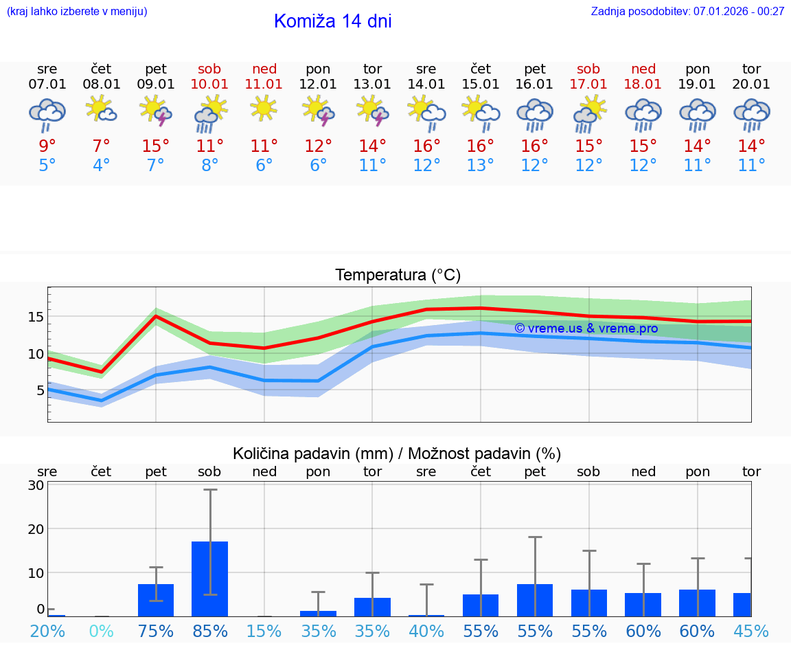 VREME 15 DNI Komiža
