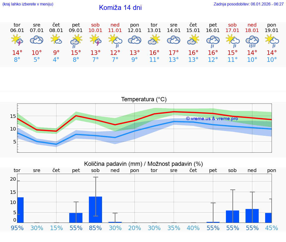 VREME 15 DNI Komiža