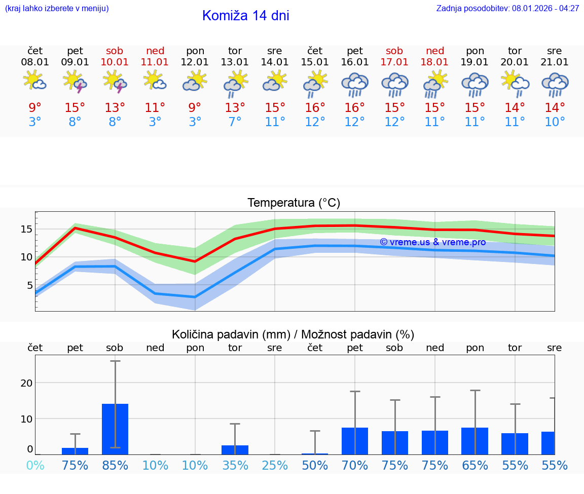 VREME 15 DNI Komiža