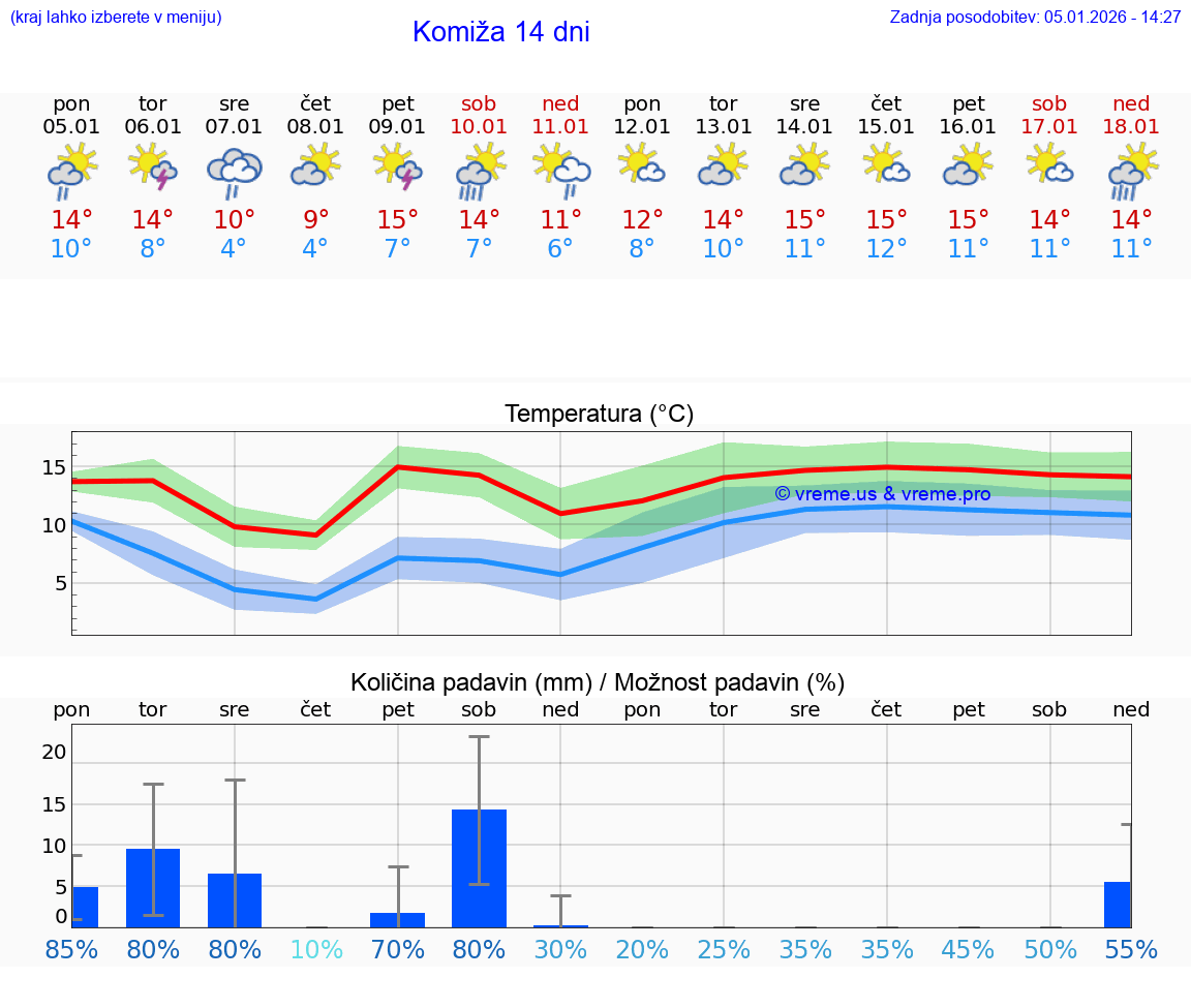 VREME 15 DNI Komiža