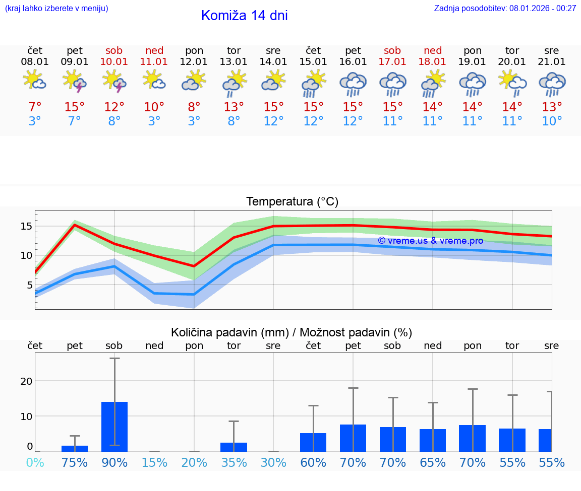 VREME 25 DNI Komiža