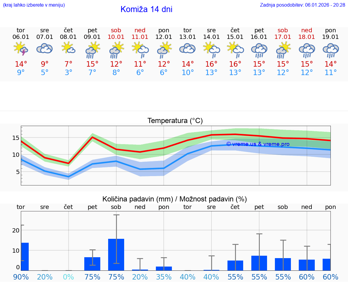 VREME 15 DNI Komiža