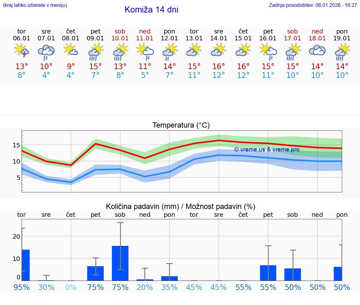 VREME 15 DNI Komiža