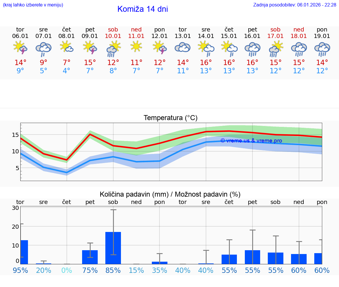 VREME 15 DNI Komiža