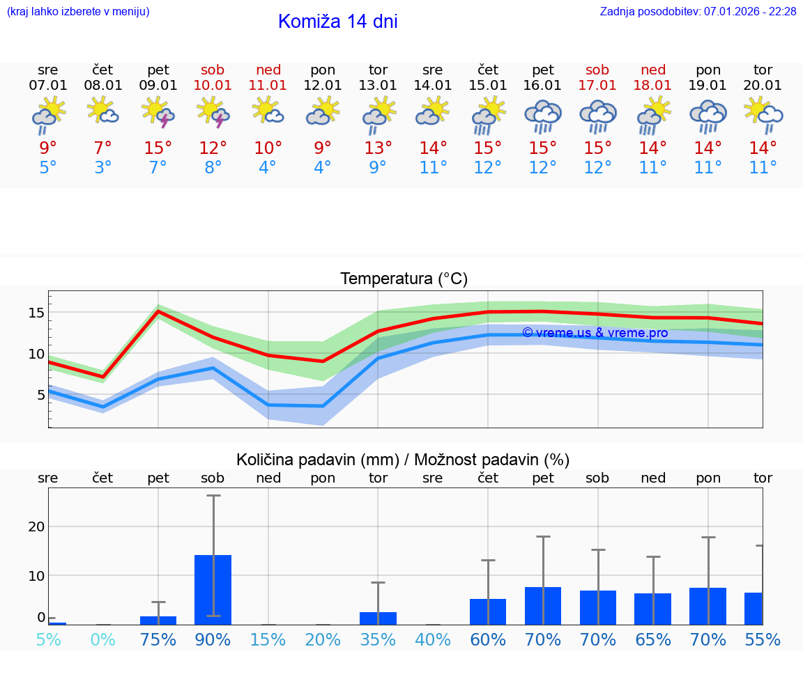 VREME 25 DNI Komiža