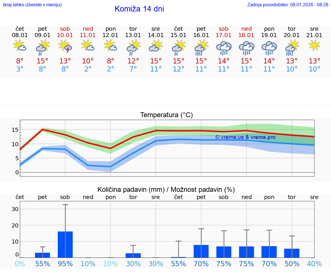 VREME 25 DNI Komiža