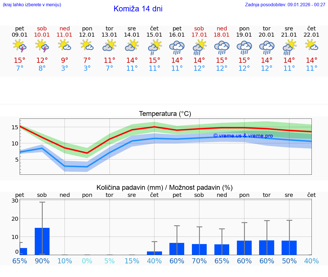 VREME 15 DNI Komiža