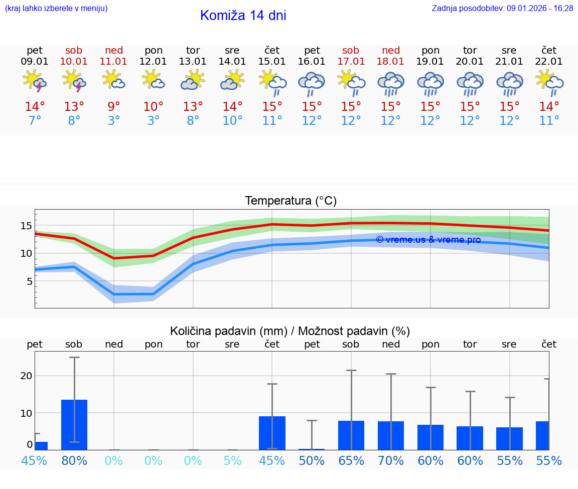 VREME 25 DNI Komiža