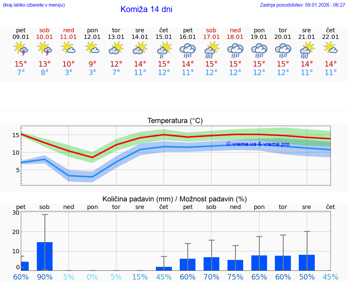 VREME 25 DNI Komiža