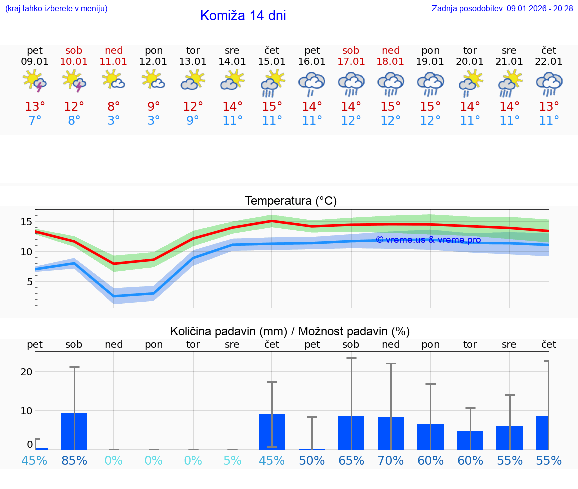 VREME 15 DNI Komiža