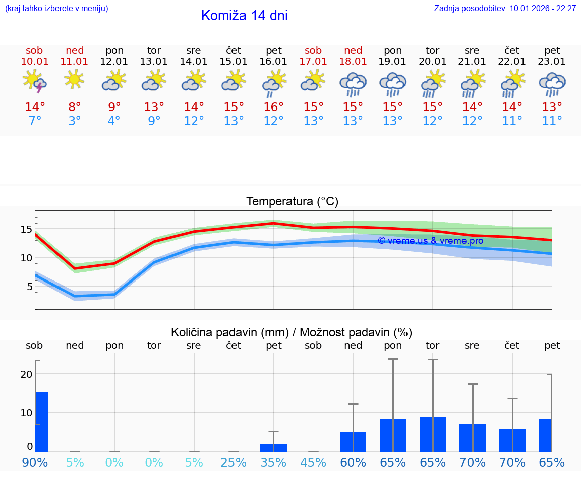 VREME 15 DNI Komiža