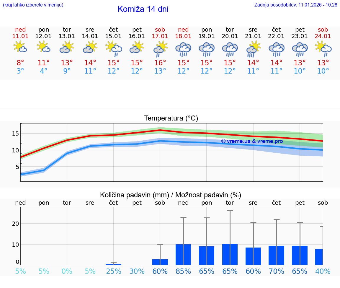 VREME 15 DNI Komiža