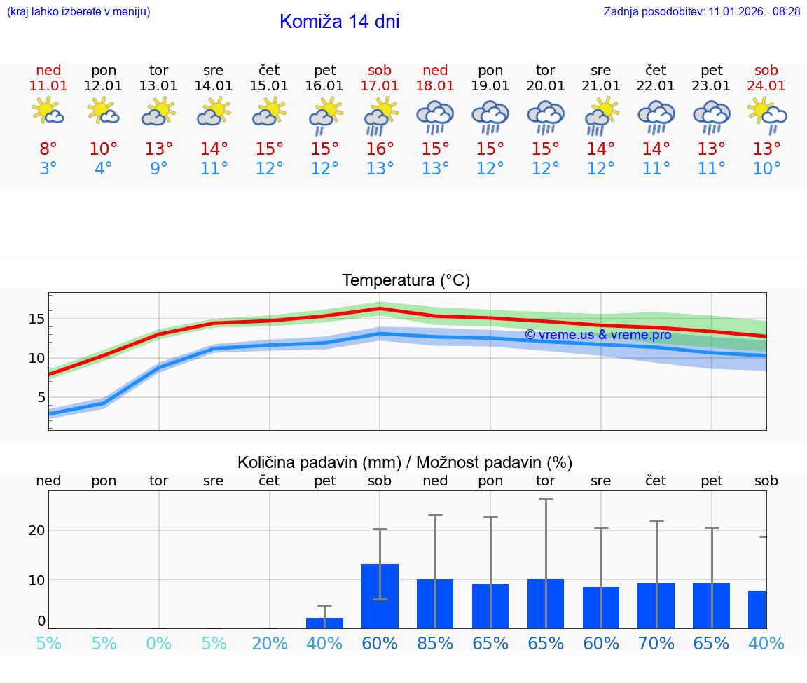VREME 15 DNI Komiža