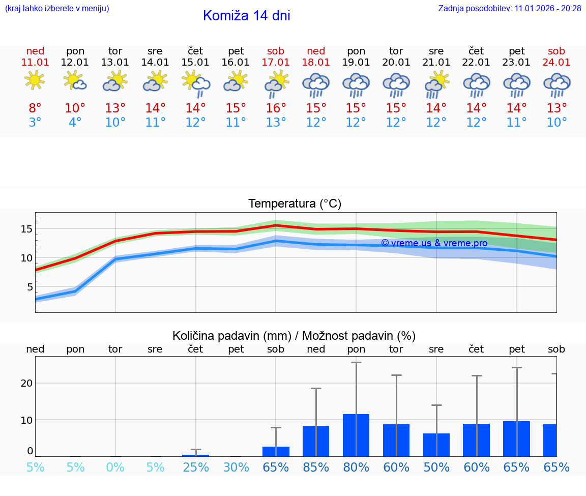 VREME 15 DNI Komiža