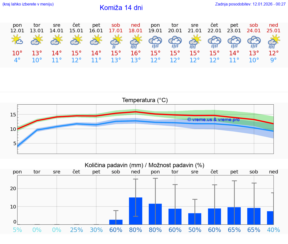 VREME 25 DNI Komiža