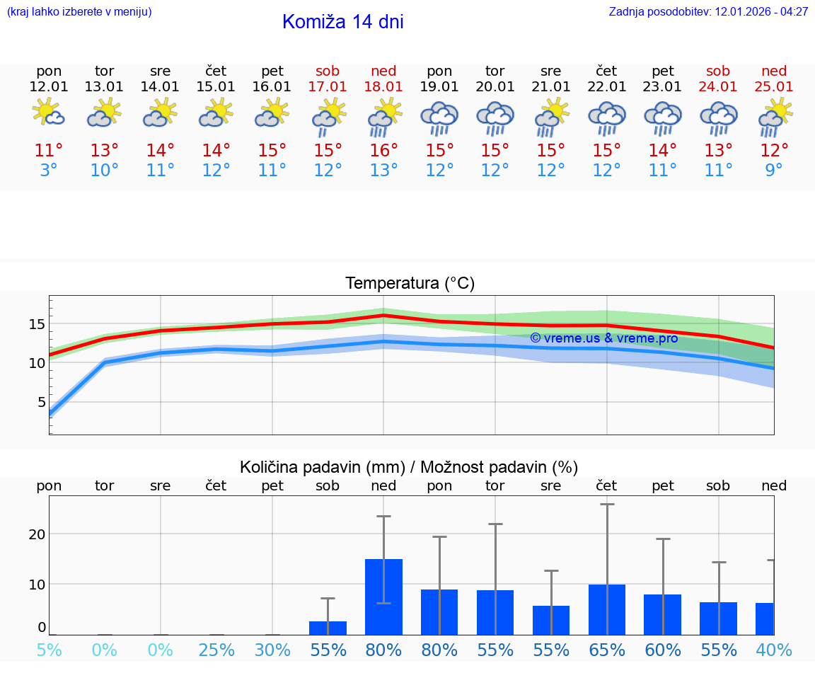 VREME 25 DNI Komiža