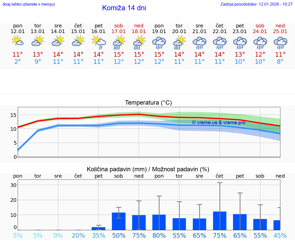 VREME 25 DNI Komiža
