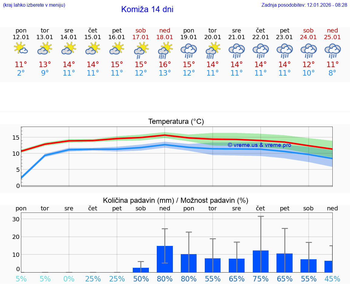 VREME 25 DNI Komiža