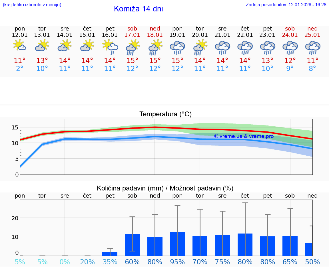 VREME 25 DNI Komiža