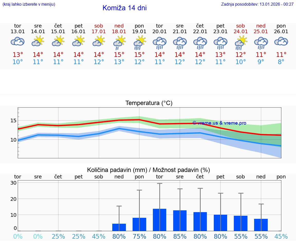 VREME 25 DNI Komiža