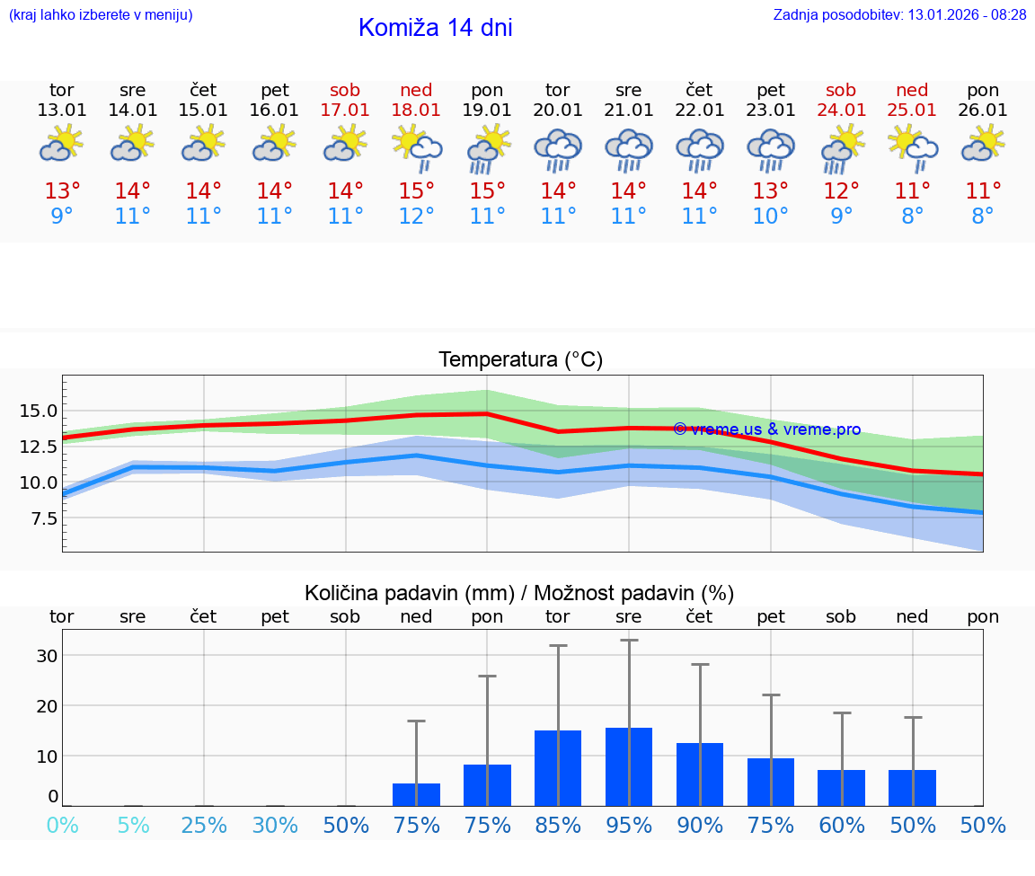 VREME 25 DNI Komiža