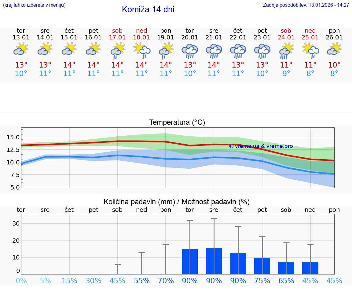 VREME 25 DNI Komiža