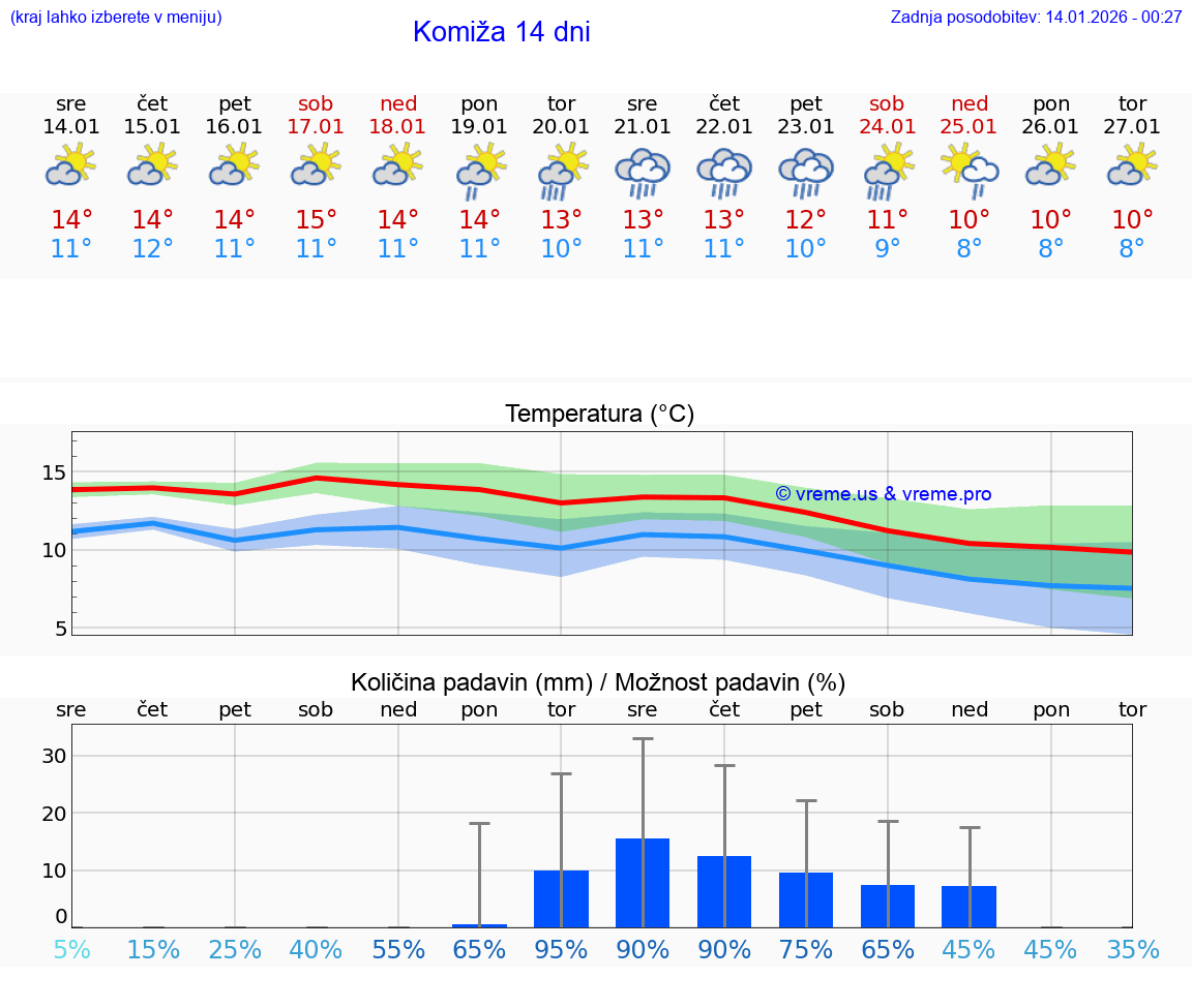 VREME 15 DNI Komiža
