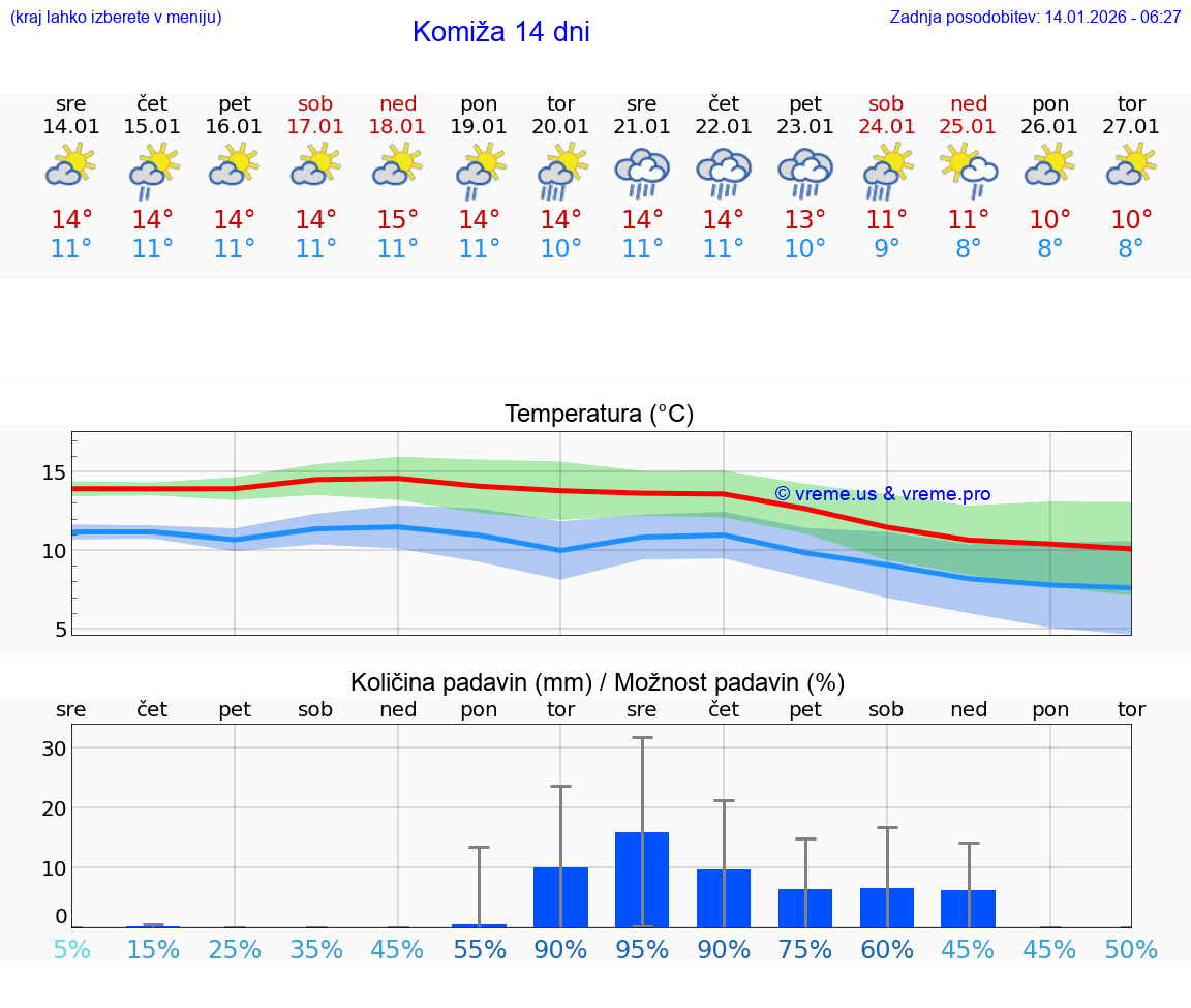 VREME 15 DNI Komiža