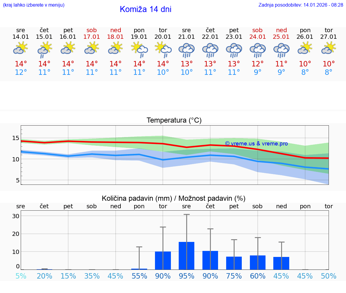 VREME 25 DNI Komiža