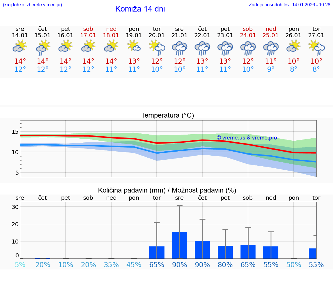 VREME 25 DNI Komiža