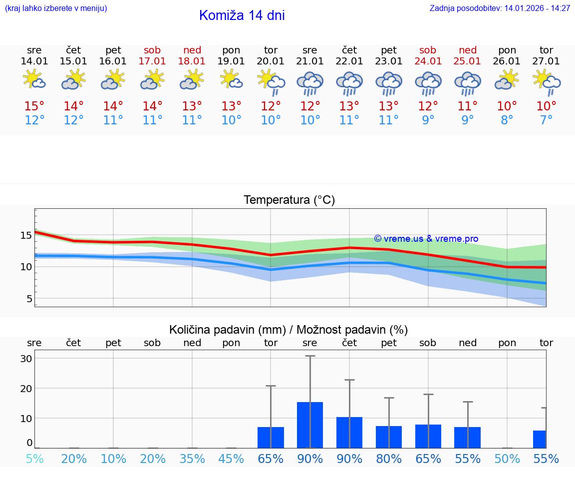 VREME 15 DNI Komiža