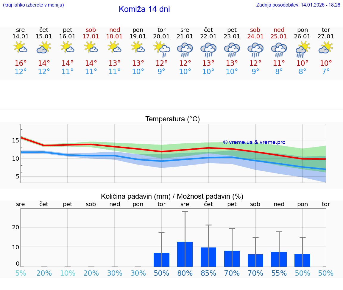 VREME 15 DNI Komiža