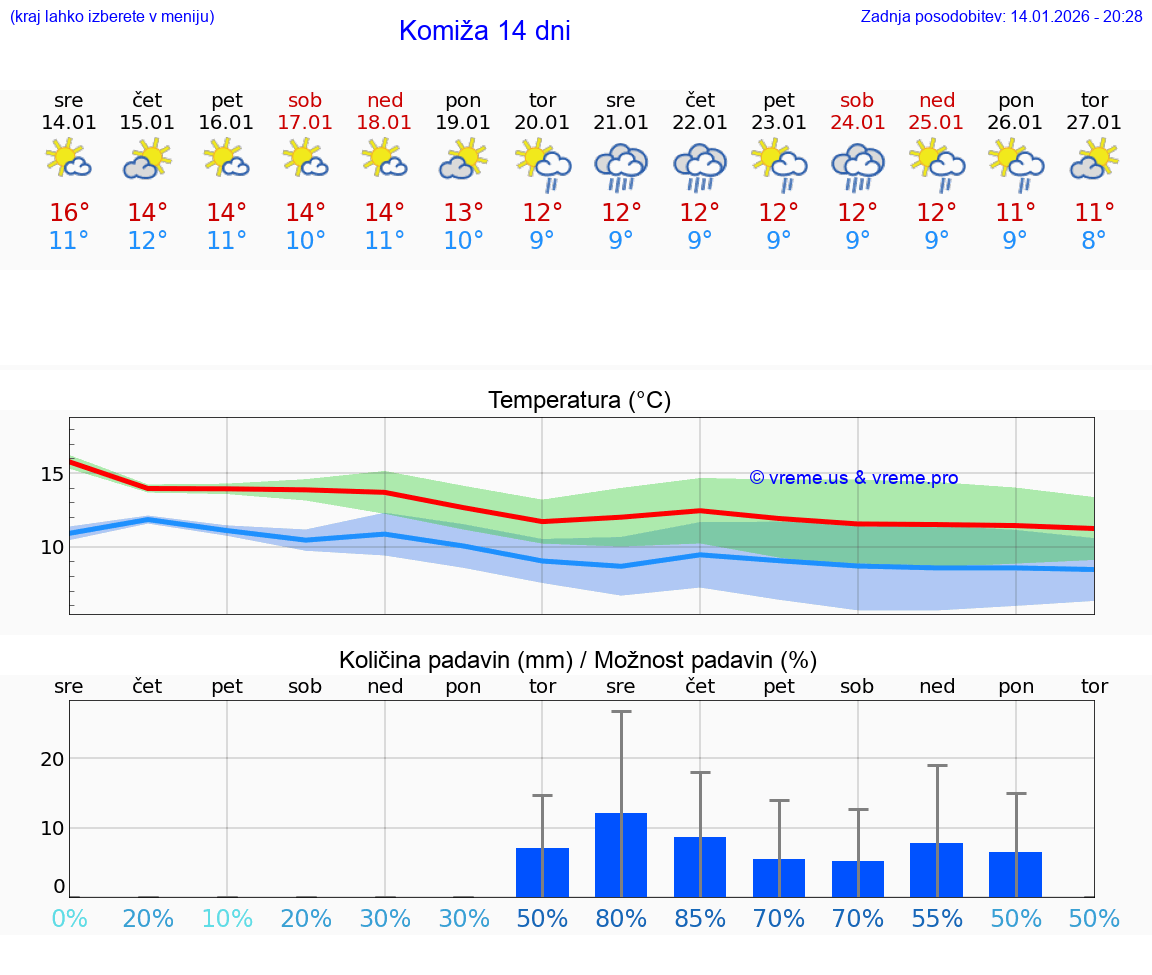 VREME 15 DNI Komiža