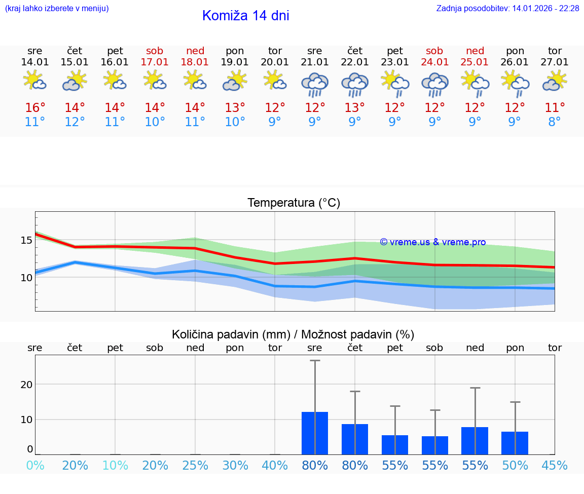 VREME 15 DNI Komiža