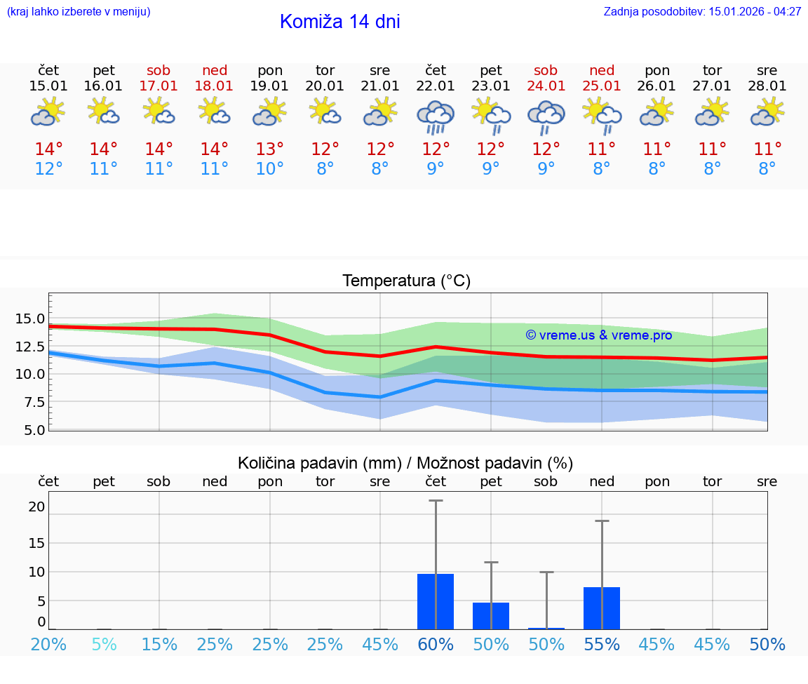 VREME 15 DNI Komiža