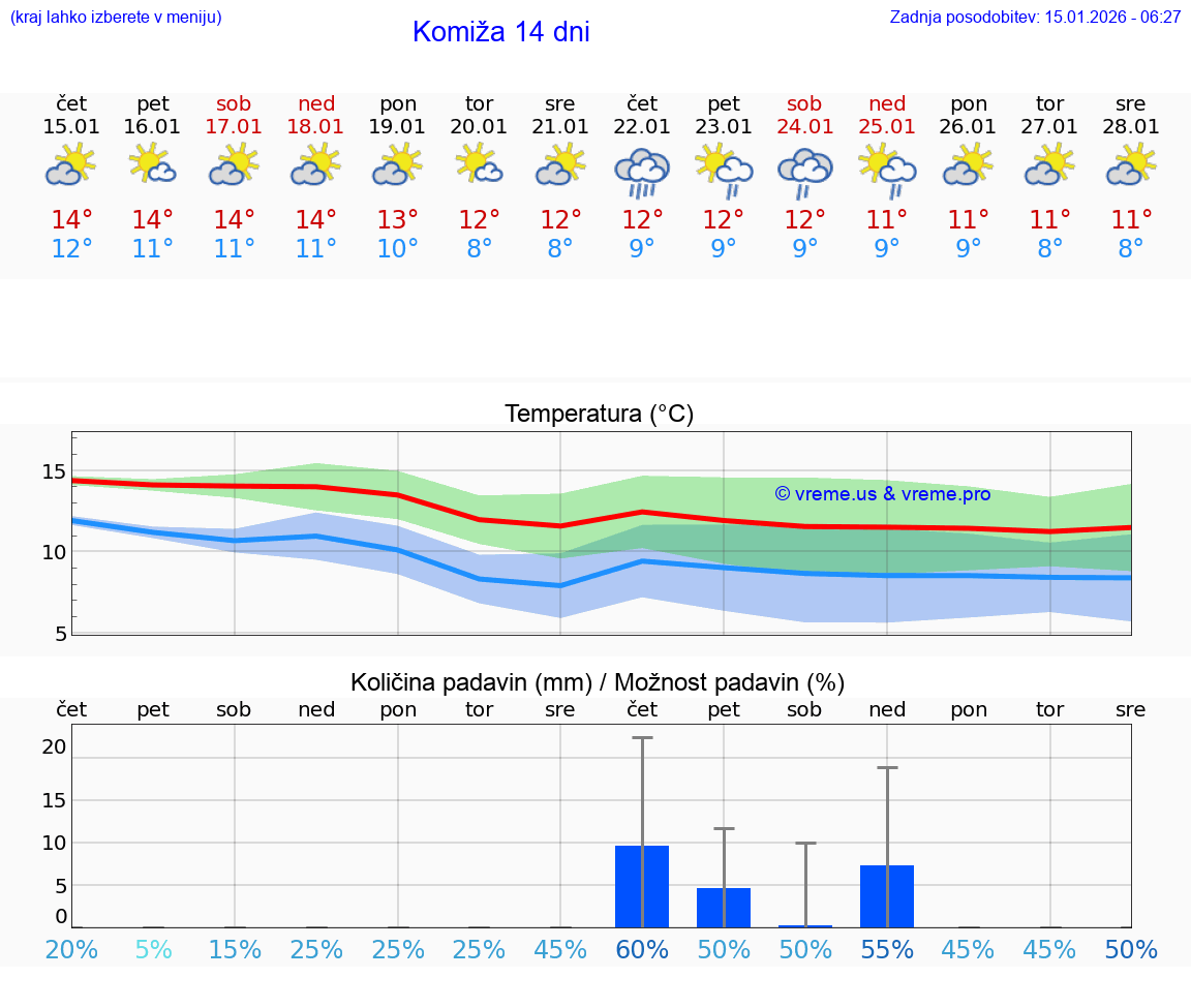VREME 15 DNI Komiža