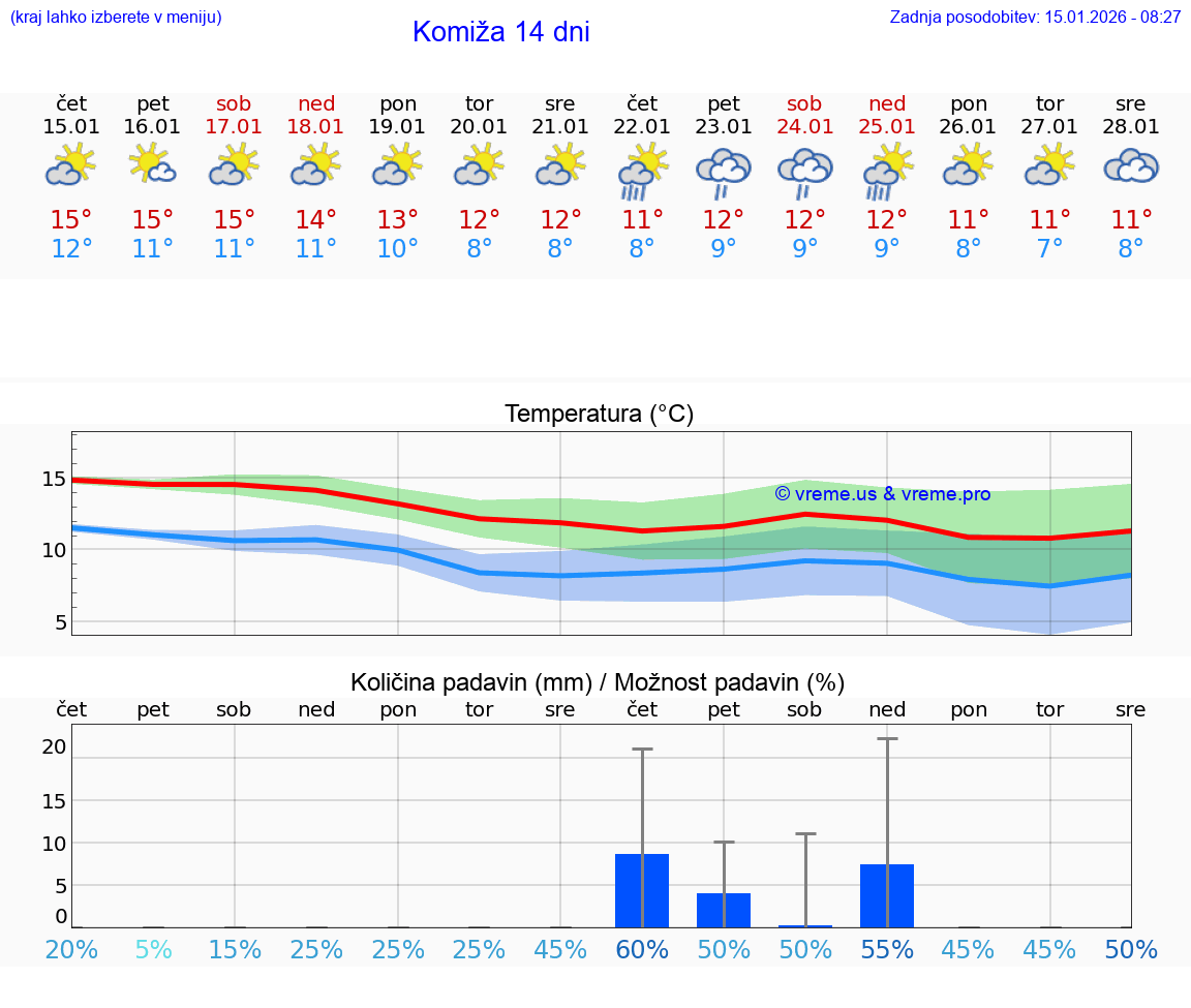 VREME 15 DNI Komiža