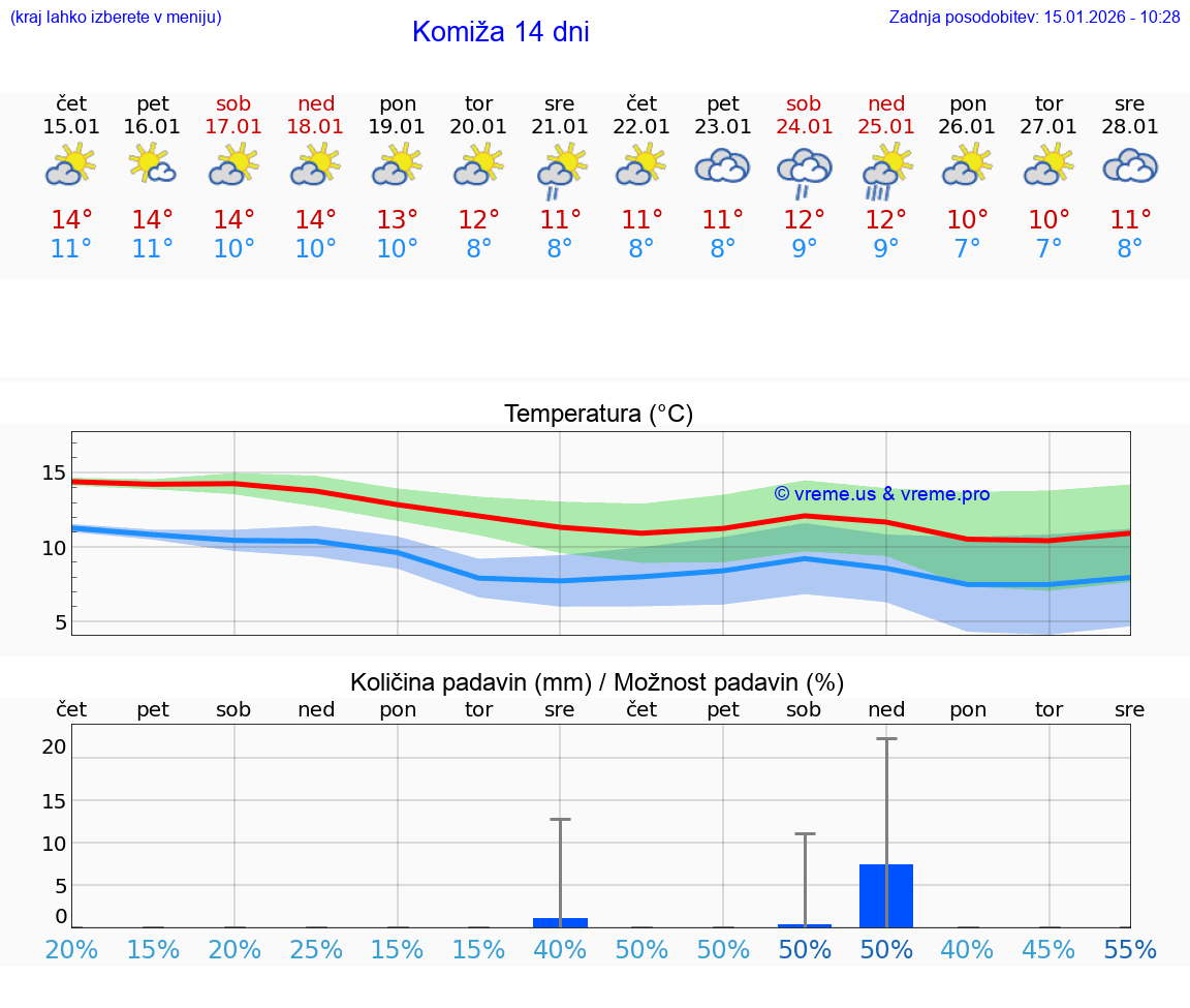 VREME 15 DNI Komiža