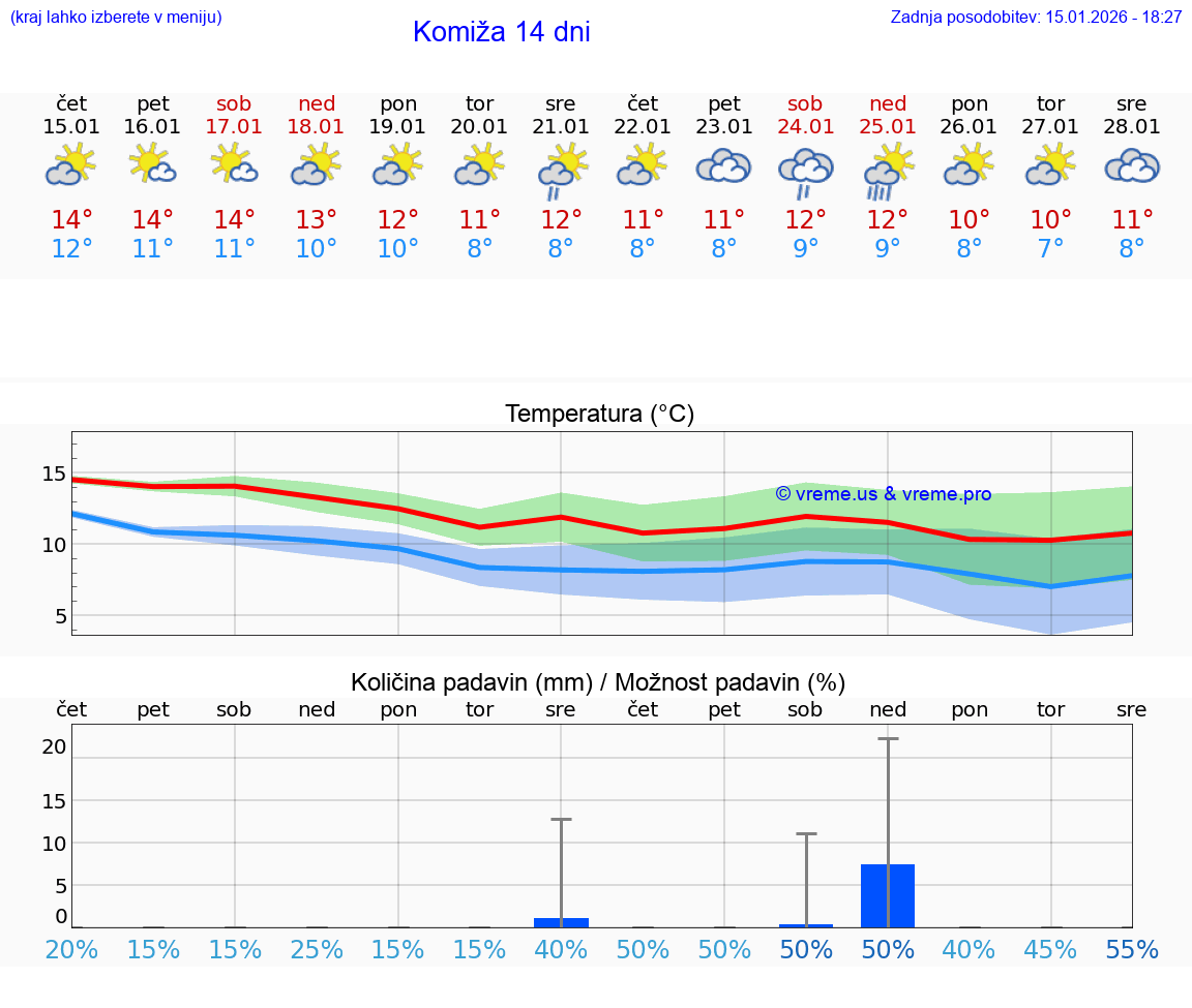 VREME 25 DNI Komiža