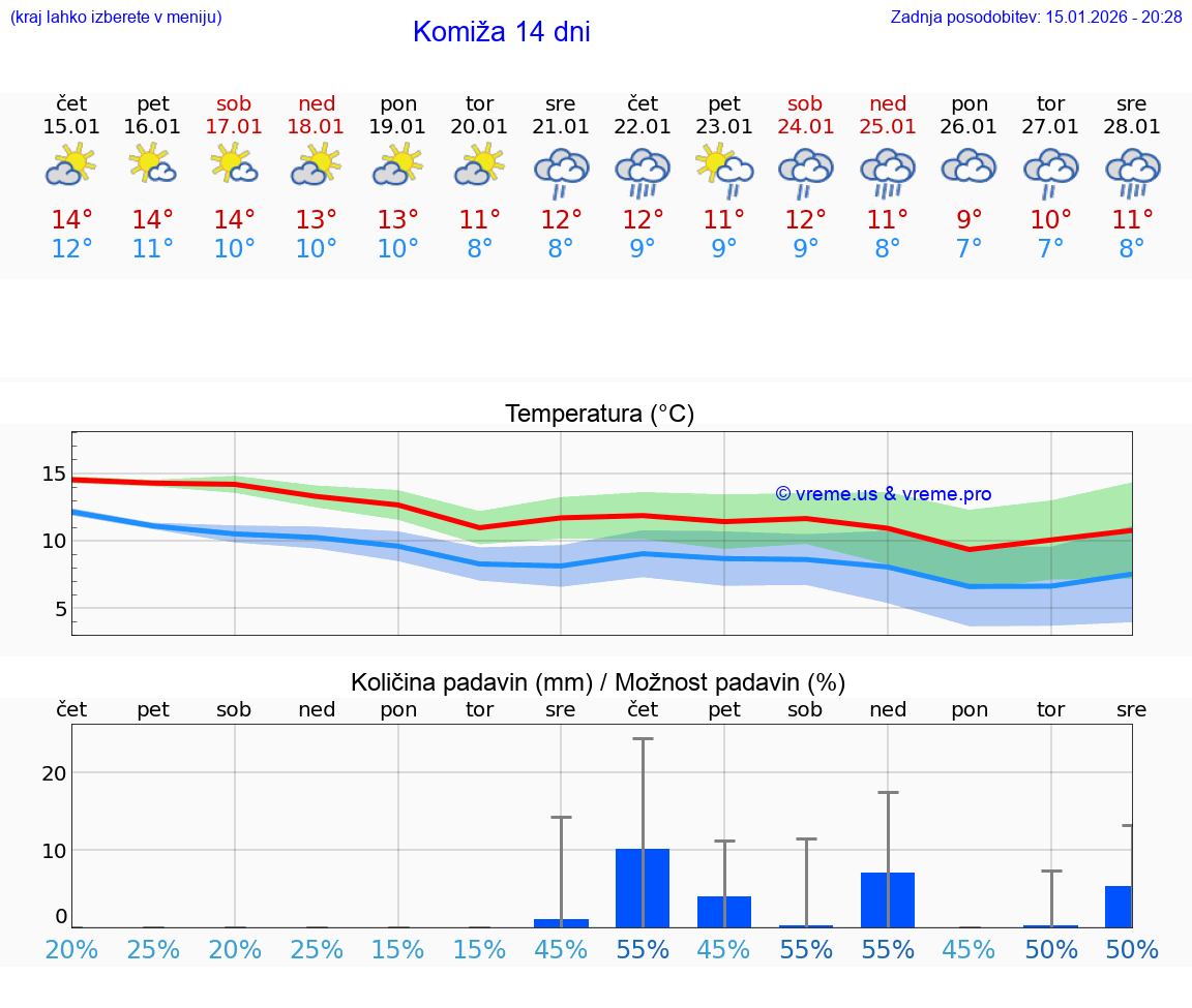 VREME 25 DNI Komiža