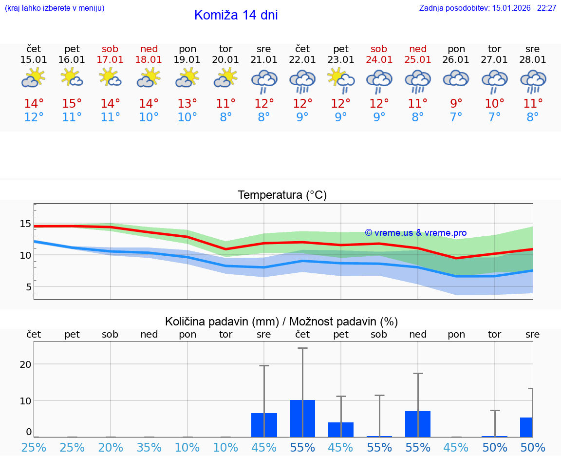 VREME 25 DNI Komiža