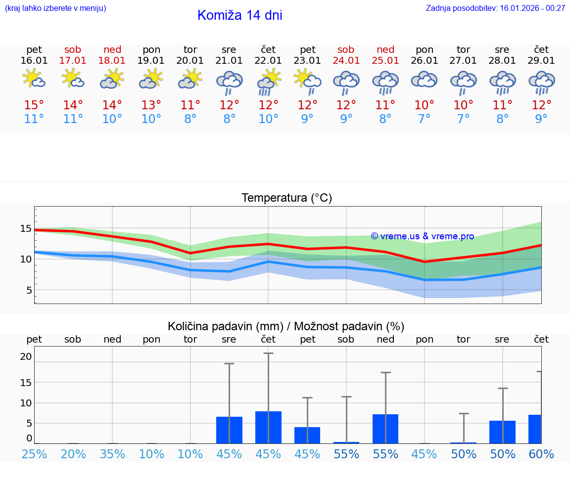 VREME 15 DNI Komiža