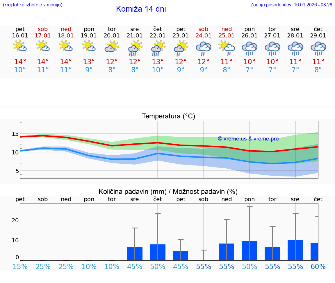 VREME 25 DNI Komiža