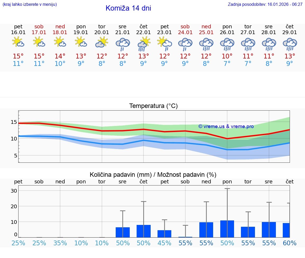 VREME 15 DNI Komiža