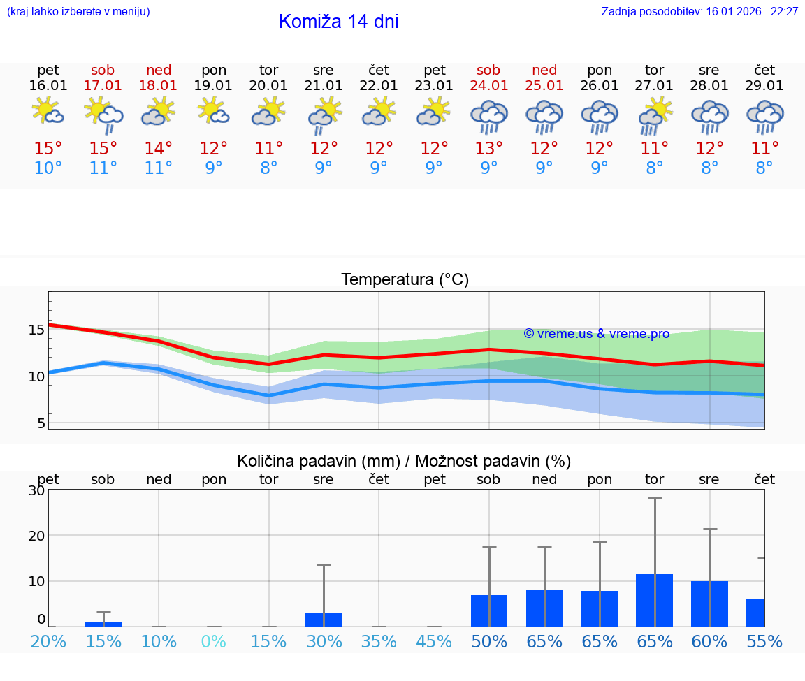 VREME 25 DNI Komiža