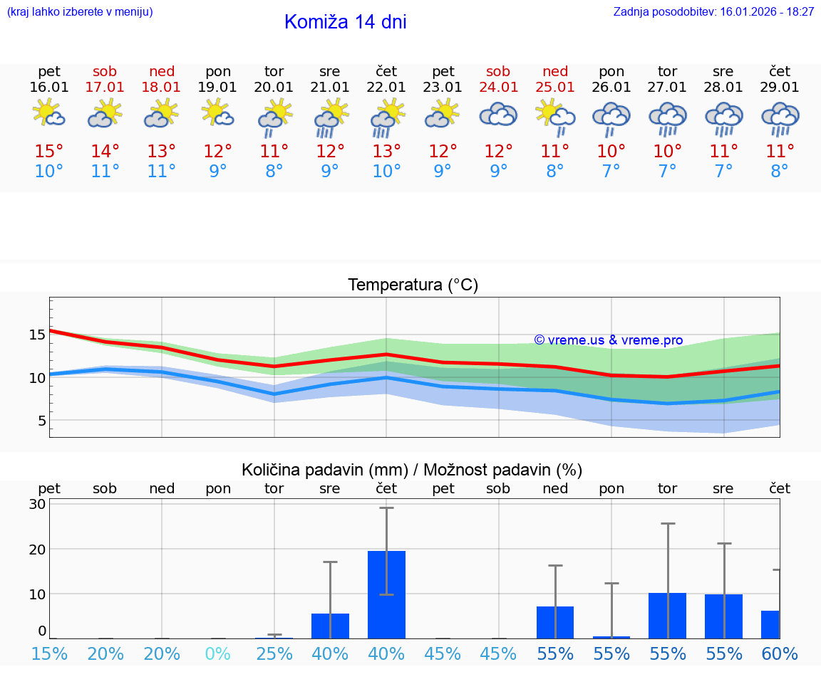 VREME 25 DNI Komiža